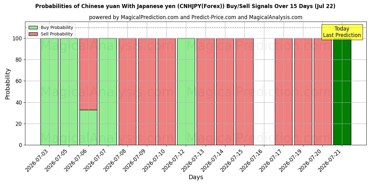 Probabilities of Kinesisk yuan med japansk yen (CNHJPY(Forex)) Buy/Sell Signals Using Several AI Models Over 5 Days (22 Jul) 