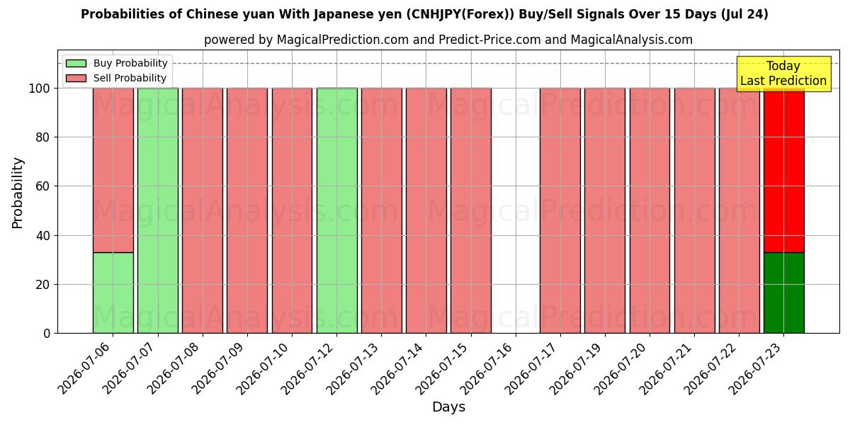 Probabilities of 人民币 与 日元 (CNHJPY(Forex)) Buy/Sell Signals Using Several AI Models Over 5 Days (24 Jul) 