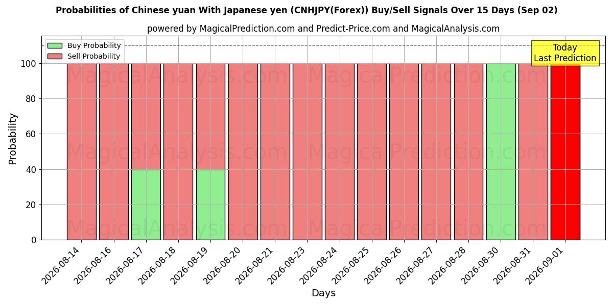 Probabilities of Kinesisk yuan med japansk yen (CNHJPY(Forex)) Buy/Sell Signals Using Several AI Models Over 5 Days (02 Sep) 