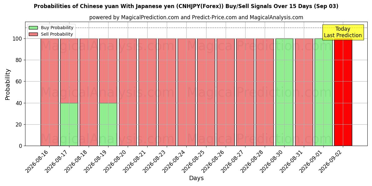 Probabilities of Chinese yuan With Japanese yen (CNHJPY(Forex)) Buy/Sell Signals Using Several AI Models Over 5 Days (03 Sep) 