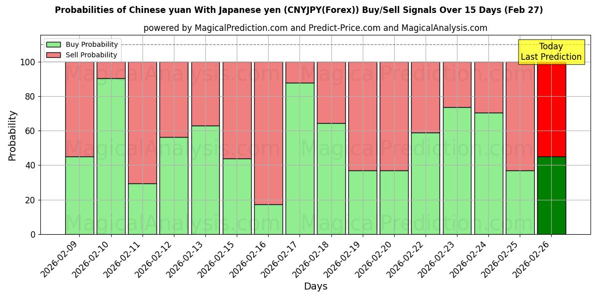 Probabilities of 中国人民元と日本円 (CNYJPY(Forex)) Buy/Sell Signals Using Several AI Models Over 5 Days (27 Feb) 