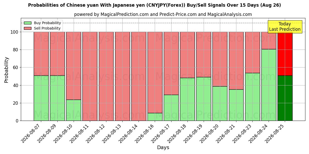 Probabilities of Kinesisk yuan med japansk yen (CNYJPY(Forex)) Buy/Sell Signals Using Several AI Models Over 5 Days (26 Aug) 
