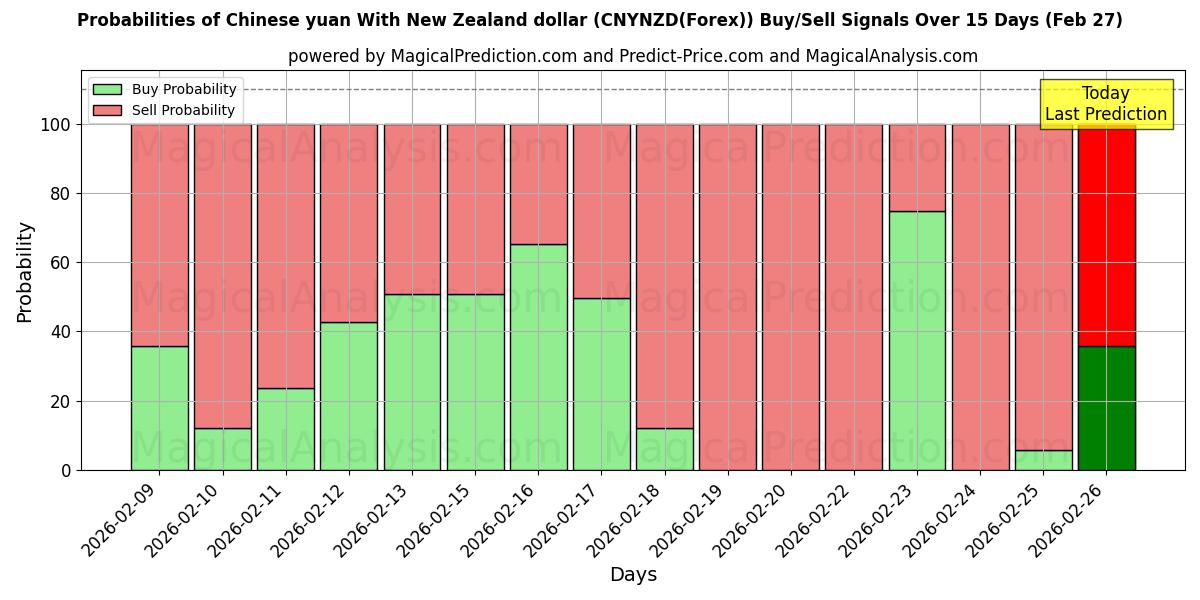 Probabilities of Yuan chino Con dólar neozelandés (CNYNZD(Forex)) Buy/Sell Signals Using Several AI Models Over 5 Days (27 Feb) 