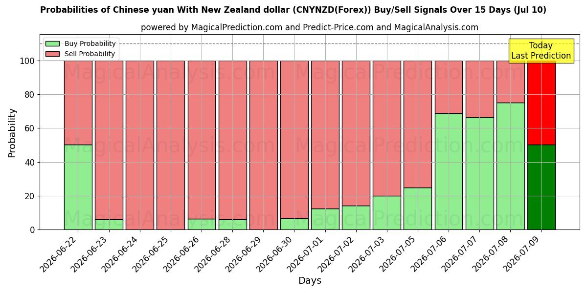 Probabilities of 뉴질랜드 달러와 중국 위안 (CNYNZD(Forex)) Buy/Sell Signals Using Several AI Models Over 5 Days (10 Jul) 