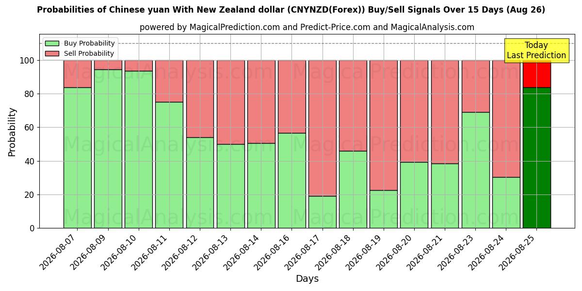 Probabilities of Chinese yuan With New Zealand dollar (CNYNZD(Forex)) Buy/Sell Signals Using Several AI Models Over 5 Days (26 Aug) 