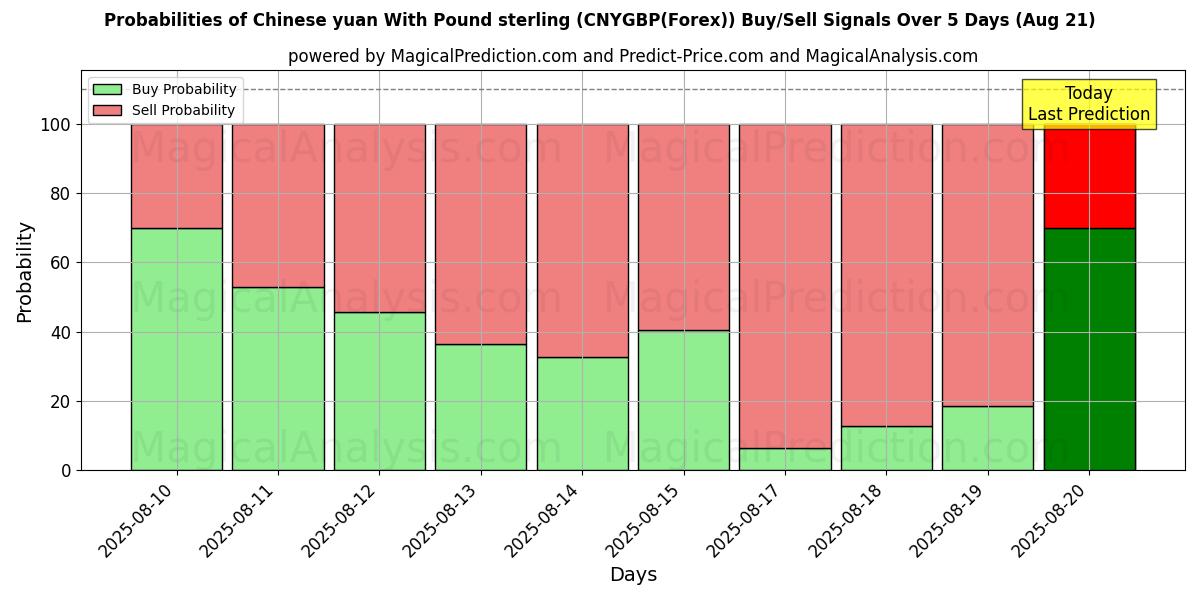 Probabilities of Yuan chinois avec livre sterling (CNYGBP(Forex)) Buy/Sell Signals Using Several AI Models Over 5 Days (21 Aug) 