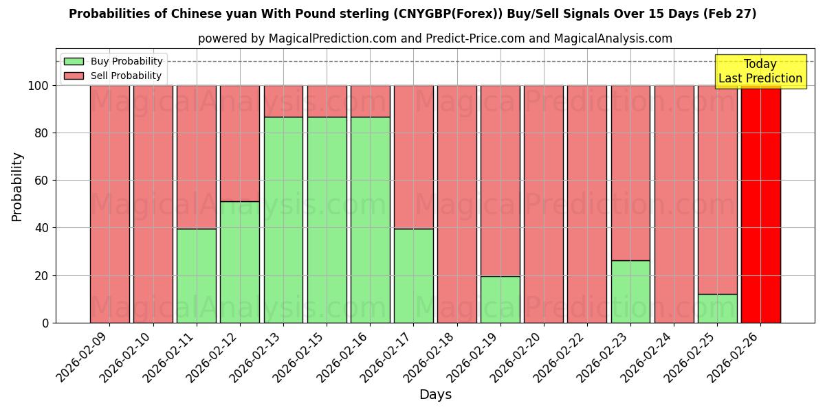 Probabilities of पाउंड स्टर्लिंग के साथ चीनी युआन (CNYGBP(Forex)) Buy/Sell Signals Using Several AI Models Over 5 Days (27 Feb) 