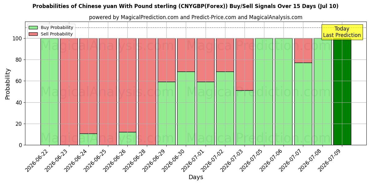 Probabilities of 파운드 스털링을 사용한 중국 위안 (CNYGBP(Forex)) Buy/Sell Signals Using Several AI Models Over 5 Days (10 Jul) 