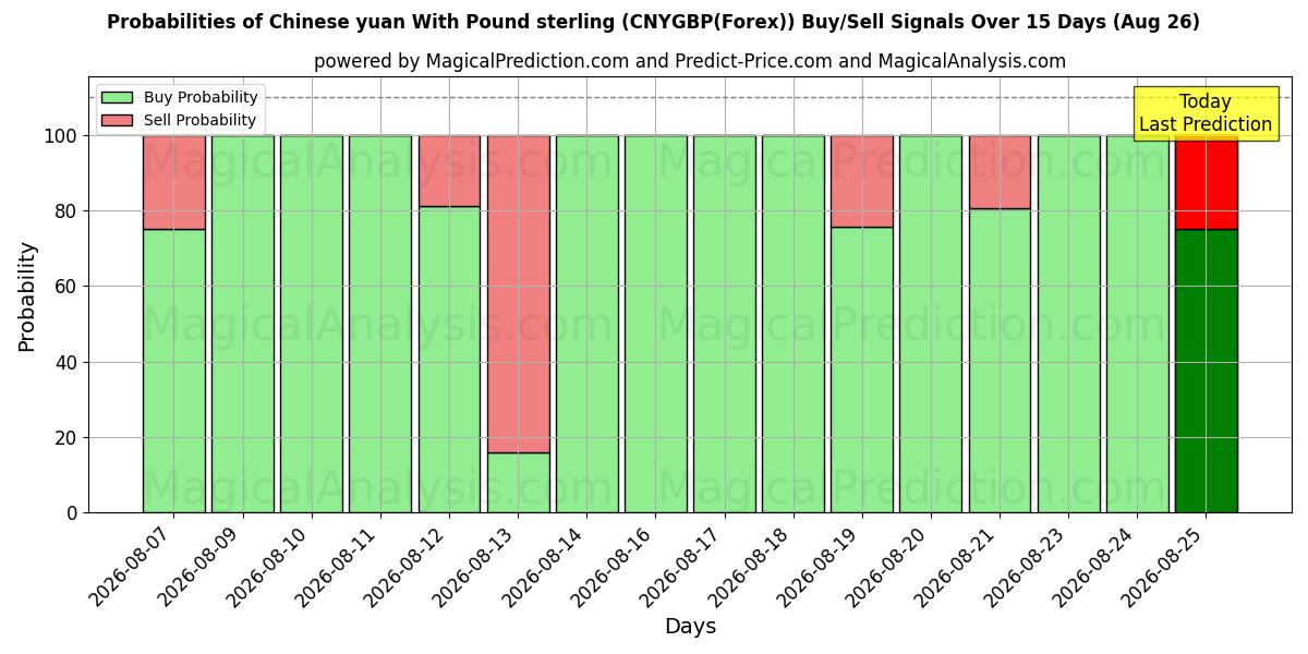 Probabilities of Chinese yuan With Pound sterling (CNYGBP(Forex)) Buy/Sell Signals Using Several AI Models Over 5 Days (26 Aug) 