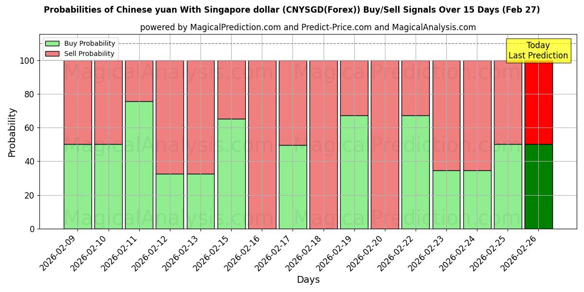 Probabilities of Chinese yuan met Singaporese dollar (CNYSGD(Forex)) Buy/Sell Signals Using Several AI Models Over 5 Days (27 Feb) 