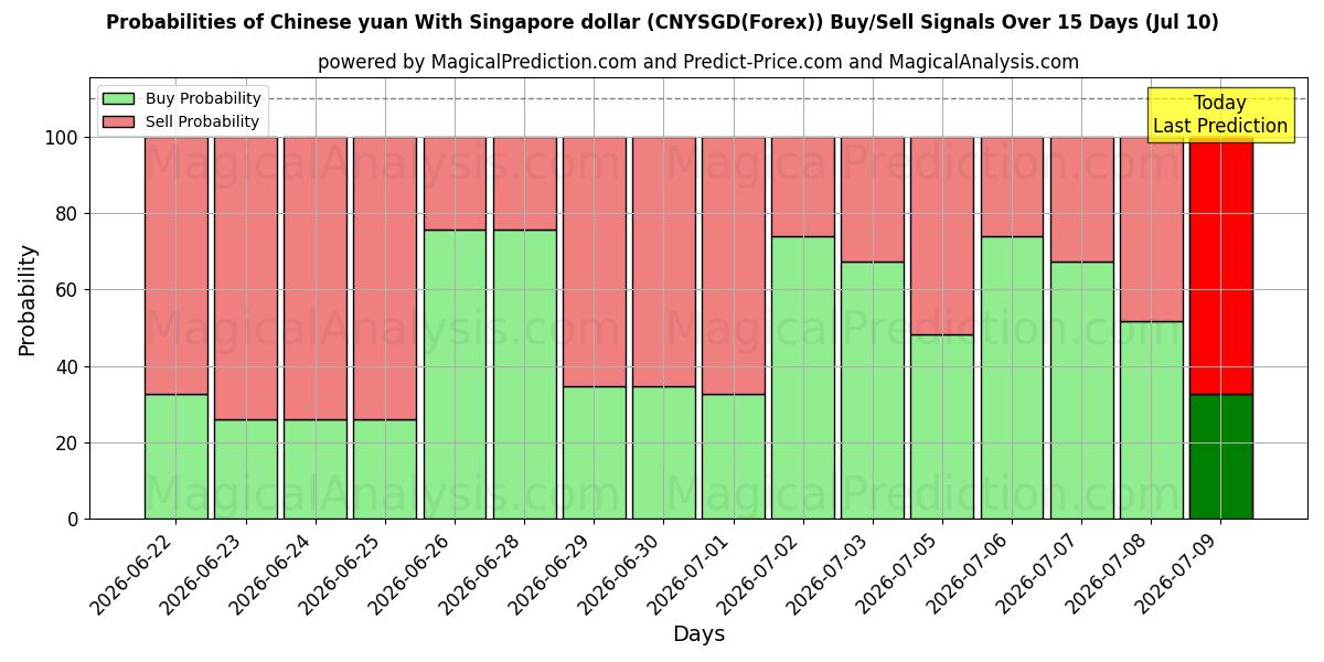 Probabilities of 중국 위안화와 싱가포르 달러 (CNYSGD(Forex)) Buy/Sell Signals Using Several AI Models Over 5 Days (10 Jul) 
