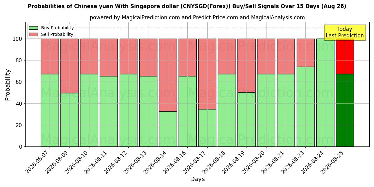 Probabilities of یوان چین با دلار سنگاپور (CNYSGD(Forex)) Buy/Sell Signals Using Several AI Models Over 5 Days (26 Aug) 