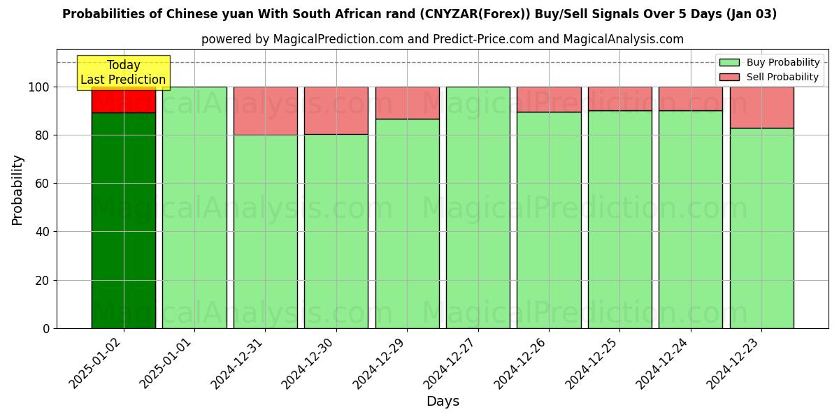 Probabilities of Yuan chino con rand sudafricano (CNYZAR(Forex)) Buy/Sell Signals Using Several AI Models Over 5 Days (03 Jan) 