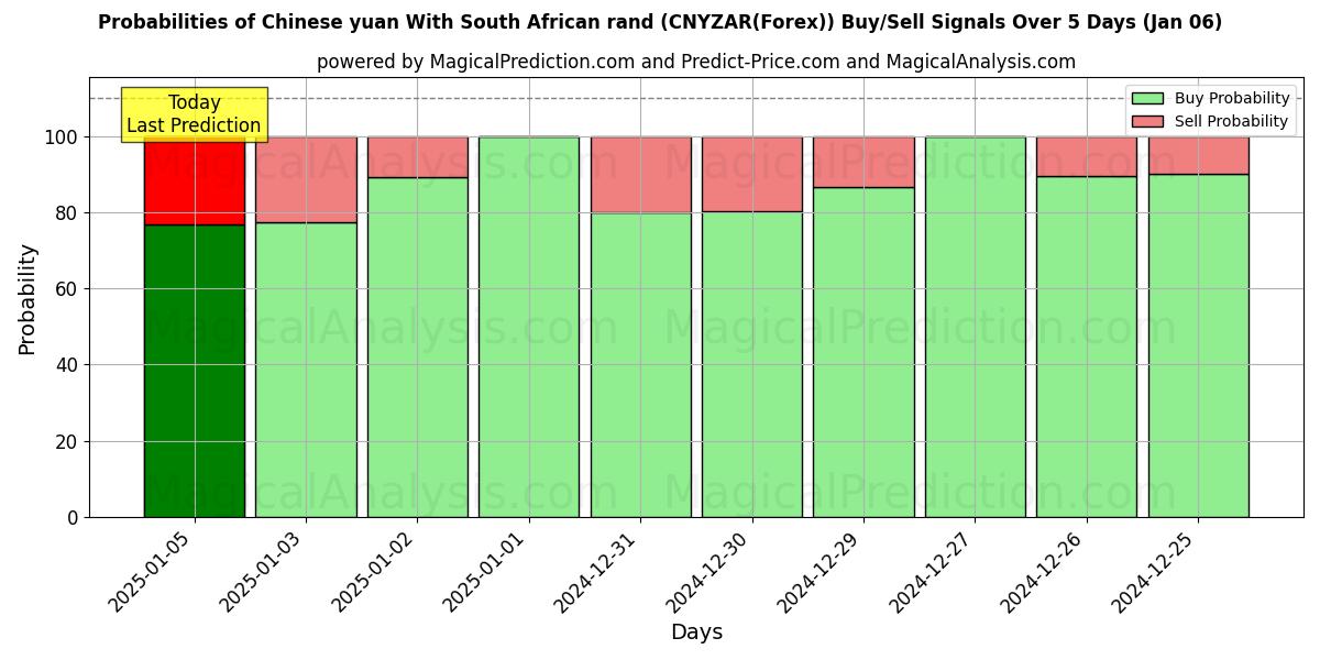 Probabilities of Yuan cinese Con rand sudafricano (CNYZAR(Forex)) Buy/Sell Signals Using Several AI Models Over 5 Days (06 Jan) 