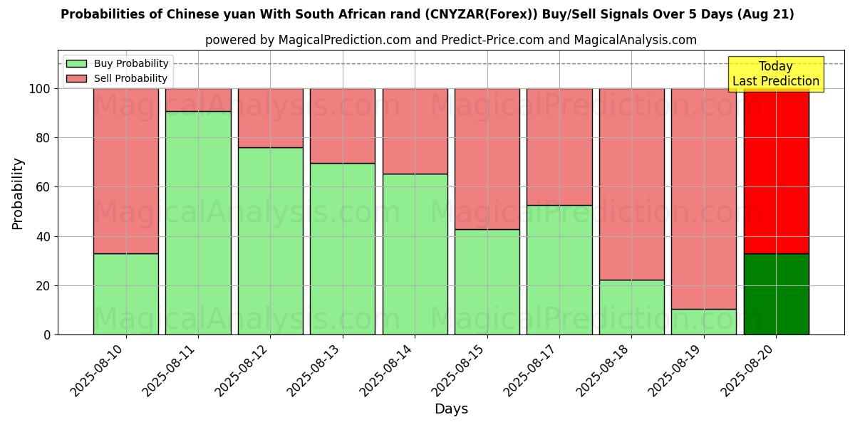 Probabilities of Yuan chinois Avec rand sud-africain (CNYZAR(Forex)) Buy/Sell Signals Using Several AI Models Over 5 Days (21 Aug) 