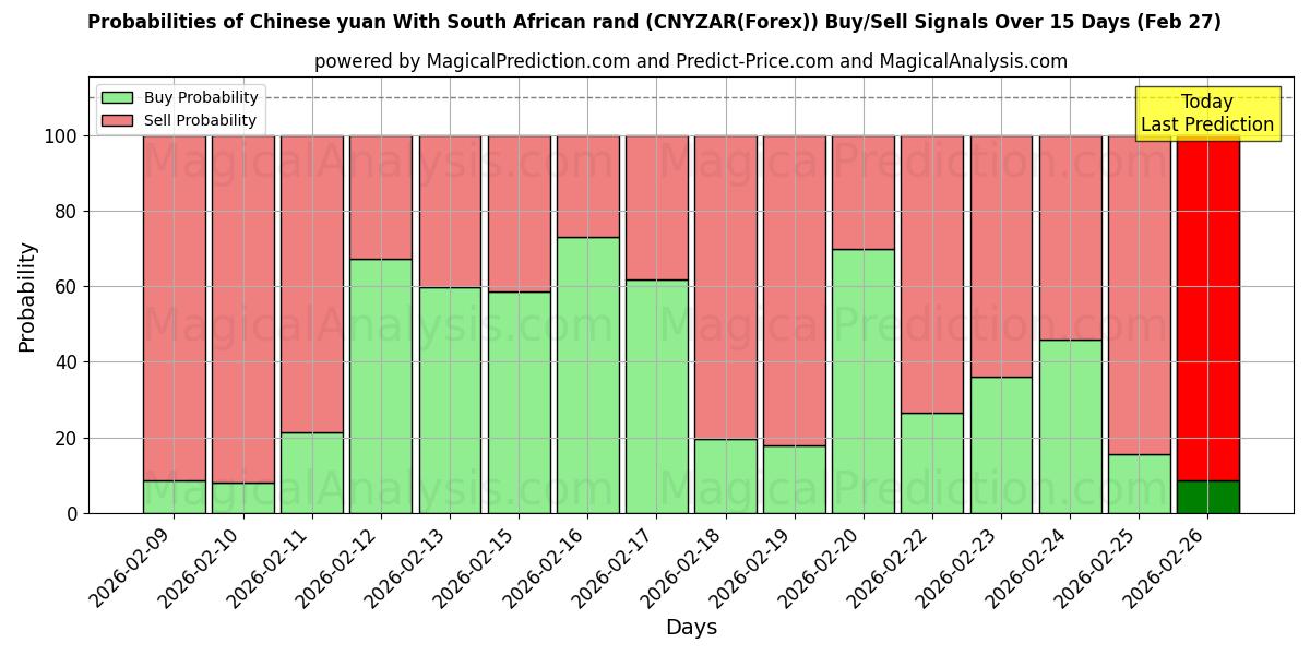 Probabilities of یوان چین با راند آفریقای جنوبی (CNYZAR(Forex)) Buy/Sell Signals Using Several AI Models Over 5 Days (27 Feb) 