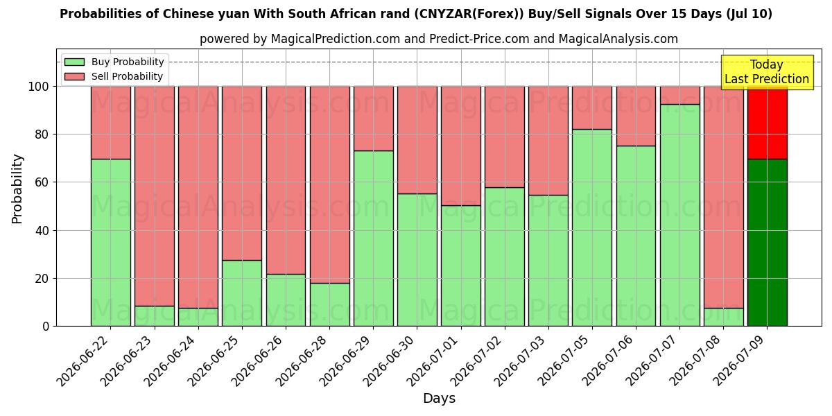 Probabilities of 남아프리카 랜드와 중국 위안 (CNYZAR(Forex)) Buy/Sell Signals Using Several AI Models Over 5 Days (10 Jul) 