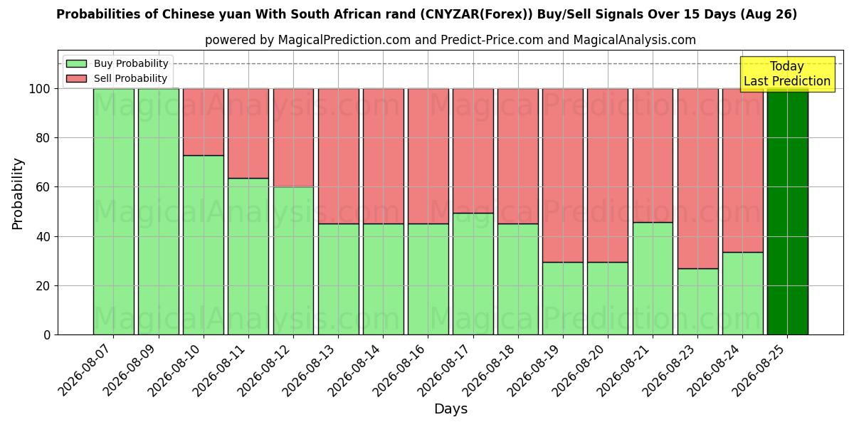 Probabilities of اليوان الصيني مع الراند الجنوب أفريقي (CNYZAR(Forex)) Buy/Sell Signals Using Several AI Models Over 5 Days (26 Aug) 