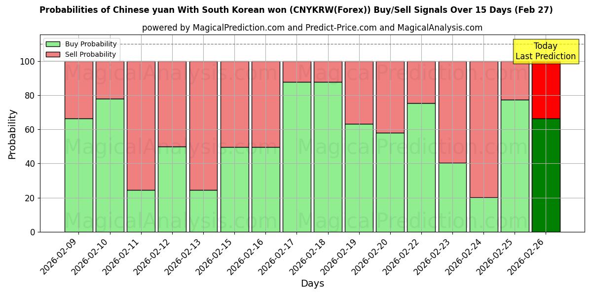 Probabilities of चीनी युआन दक्षिण कोरियाई के साथ जीता (CNYKRW(Forex)) Buy/Sell Signals Using Several AI Models Over 5 Days (27 Feb) 