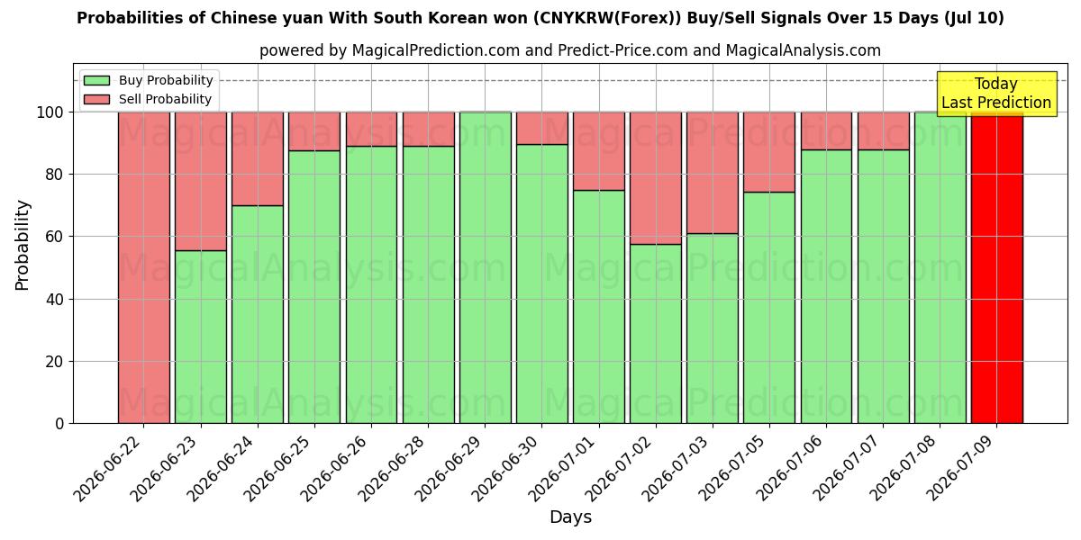 Probabilities of اليوان الصيني مع الوون الكوري الجنوبي (CNYKRW(Forex)) Buy/Sell Signals Using Several AI Models Over 5 Days (10 Jul) 