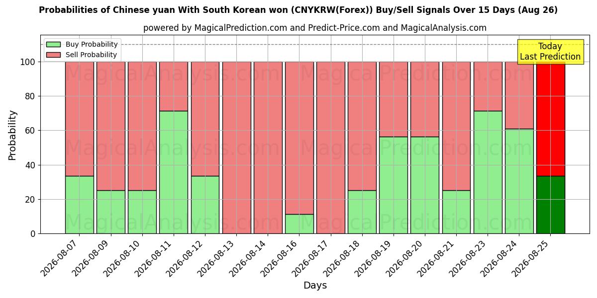 Probabilities of Chinese yuan With South Korean won (CNYKRW(Forex)) Buy/Sell Signals Using Several AI Models Over 5 Days (26 Aug) 