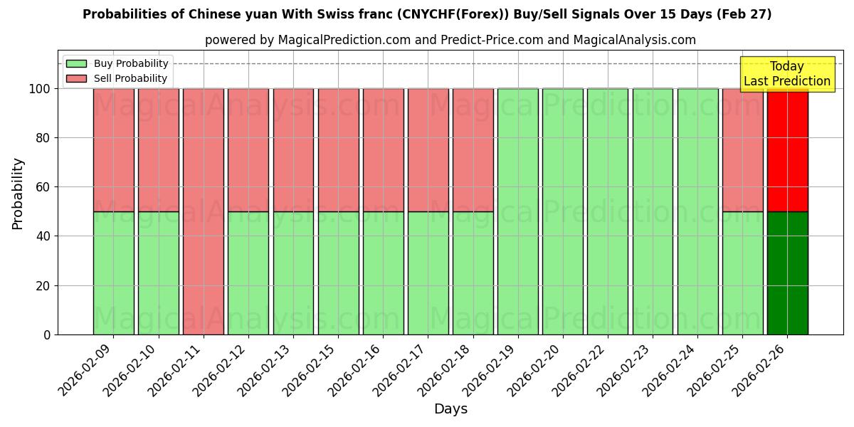 Probabilities of 人民币 与 瑞士法郎 (CNYCHF(Forex)) Buy/Sell Signals Using Several AI Models Over 5 Days (27 Feb) 