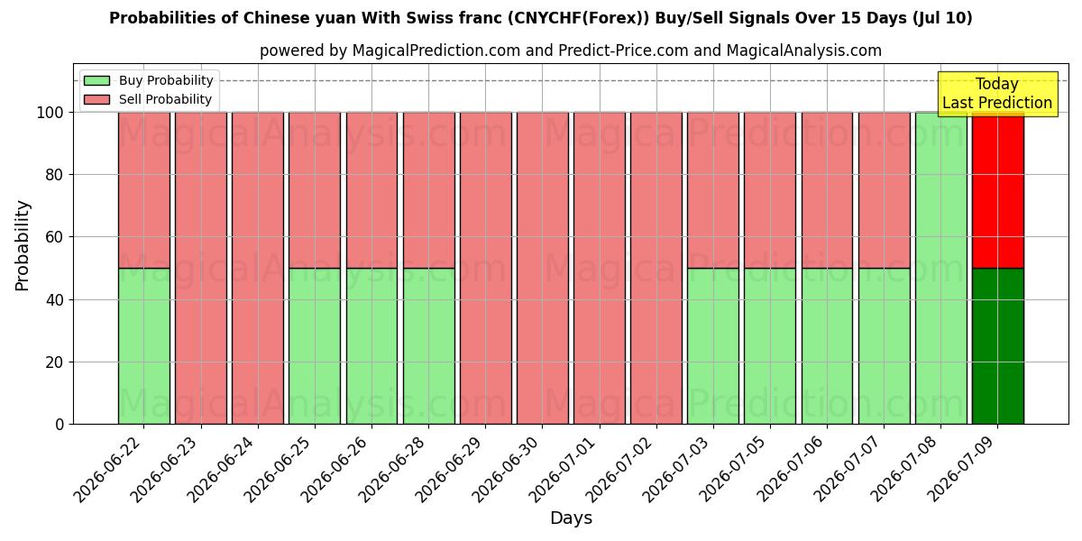 Probabilities of 스위스 프랑과 중국 위안 (CNYCHF(Forex)) Buy/Sell Signals Using Several AI Models Over 5 Days (10 Jul) 