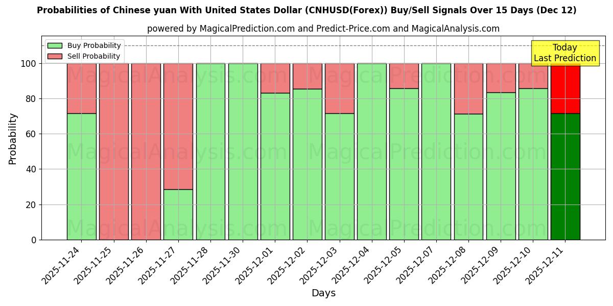 Probabilities of 中国人民元と米ドル (CNHUSD(Forex)) Buy/Sell Signals Using Several AI Models Over 5 Days (12 Dec) 