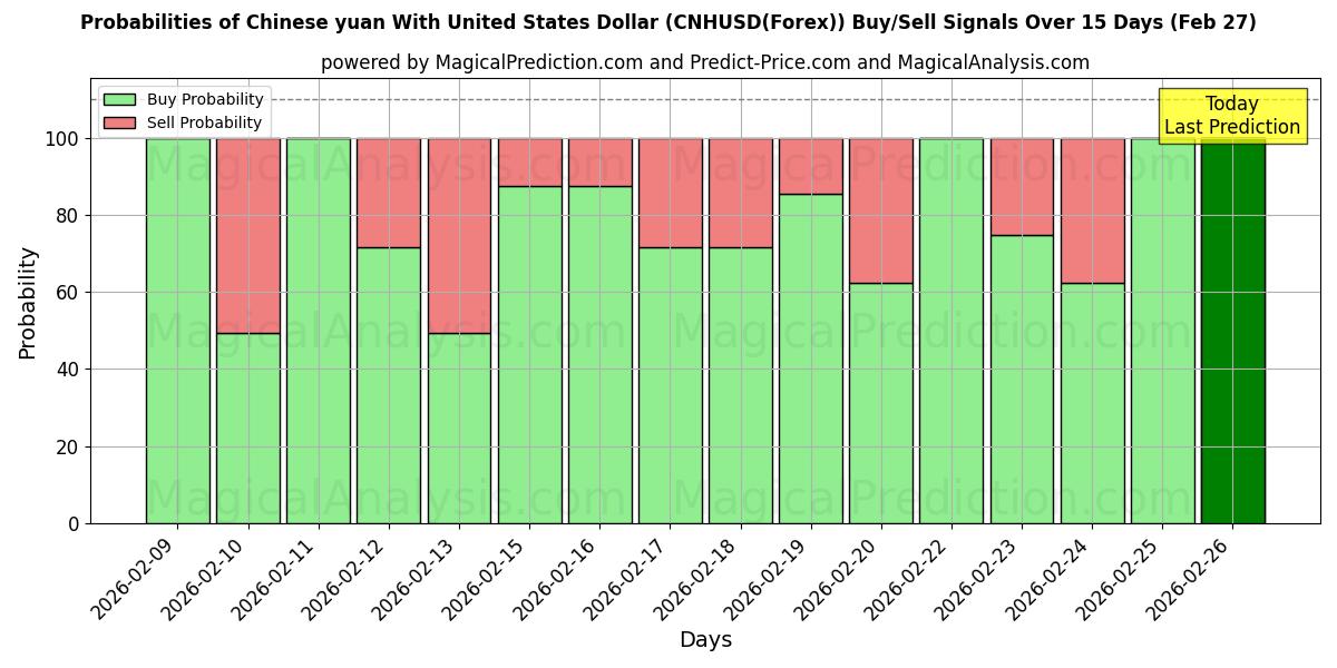 Probabilities of 人民币兑美元 (CNHUSD(Forex)) Buy/Sell Signals Using Several AI Models Over 5 Days (27 Feb) 