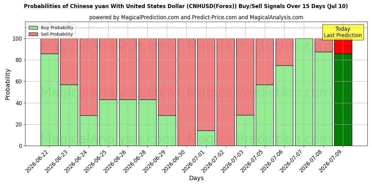 Probabilities of 미국 달러와 중국 위안 (CNHUSD(Forex)) Buy/Sell Signals Using Several AI Models Over 5 Days (10 Jul) 