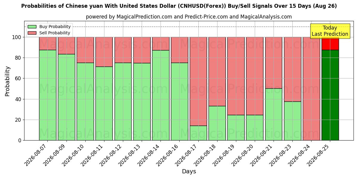 Probabilities of 미국 달러와 중국 위안 (CNHUSD(Forex)) Buy/Sell Signals Using Several AI Models Over 5 Days (26 Aug) 
