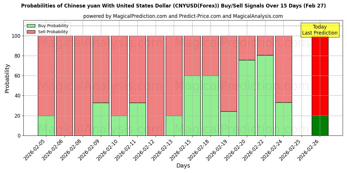 Probabilities of Yuan cinese con il dollaro degli Stati Uniti (CNYUSD(Forex)) Buy/Sell Signals Using Several AI Models Over 5 Days (27 Feb) 