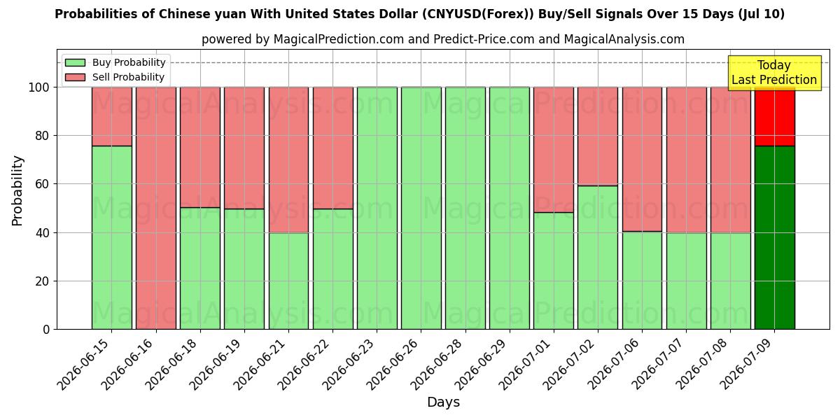 Probabilities of 미국 달러와 중국 위안 (CNYUSD(Forex)) Buy/Sell Signals Using Several AI Models Over 5 Days (10 Jul) 