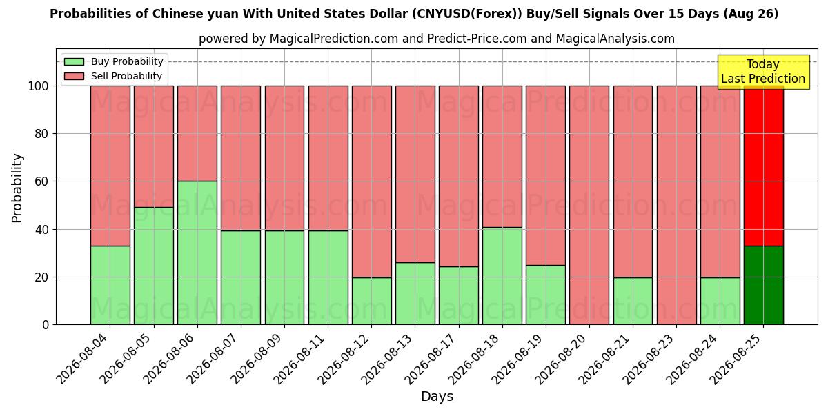 Probabilities of Kinesisk yuan med amerikanske dollar (CNYUSD(Forex)) Buy/Sell Signals Using Several AI Models Over 5 Days (26 Aug) 