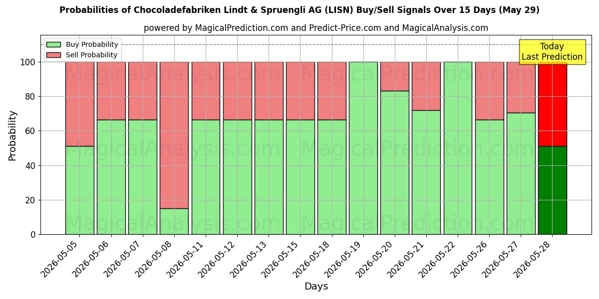 Probabilities of Chocoladefabriken Lindt & Spruengli AG (LISN) Buy/Sell Signals Using Several AI Models Over 5 Days (29 May) 