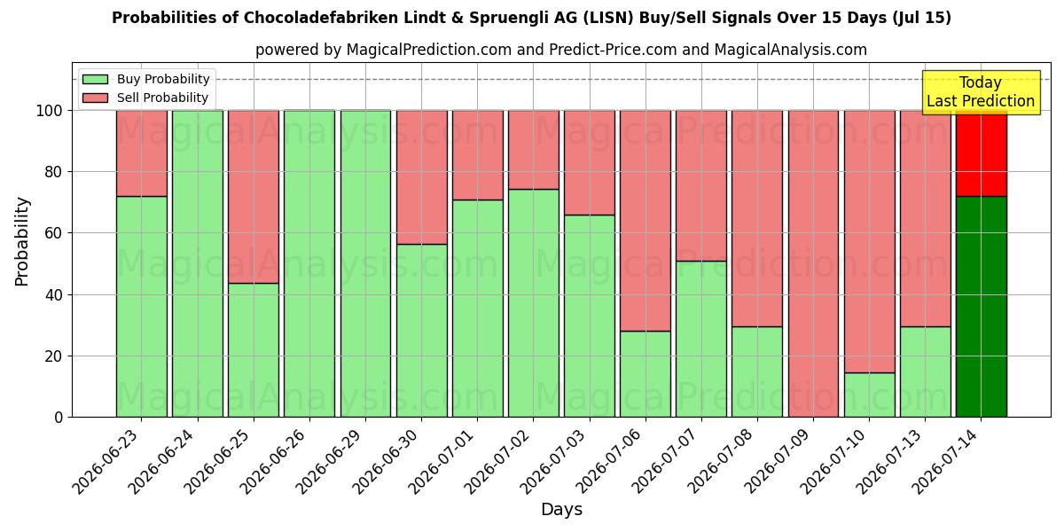 Probabilities of Chocoladefabriken Lindt & Spruengli AG (LISN) Buy/Sell Signals Using Several AI Models Over 5 Days (15 Jul) 