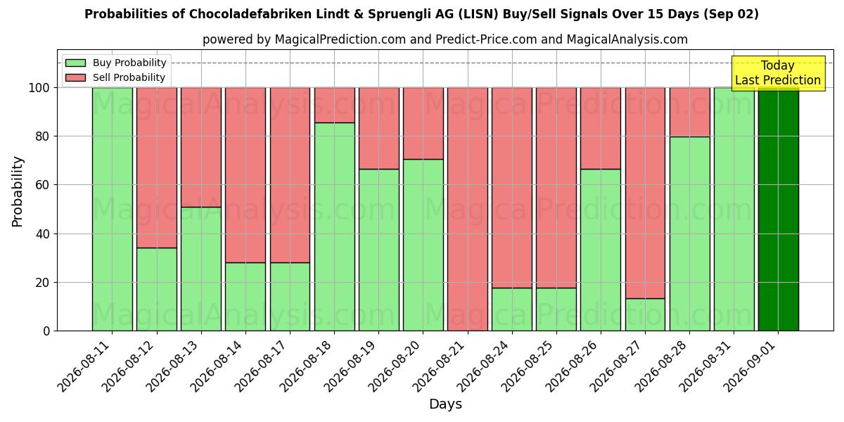 Probabilities of Chocoladefabriken Lindt & Spruengli AG (LISN) Buy/Sell Signals Using Several AI Models Over 5 Days (02 Sep) 