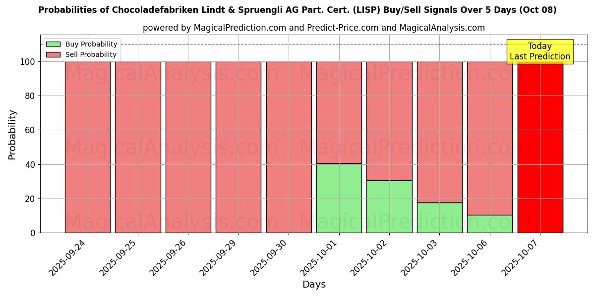 Probabilities of Chocoladefabriken Lindt & Spruengli AG Part. Cert. (LISP) Buy/Sell Signals Using Several AI Models Over 5 Days (08 Oct) 