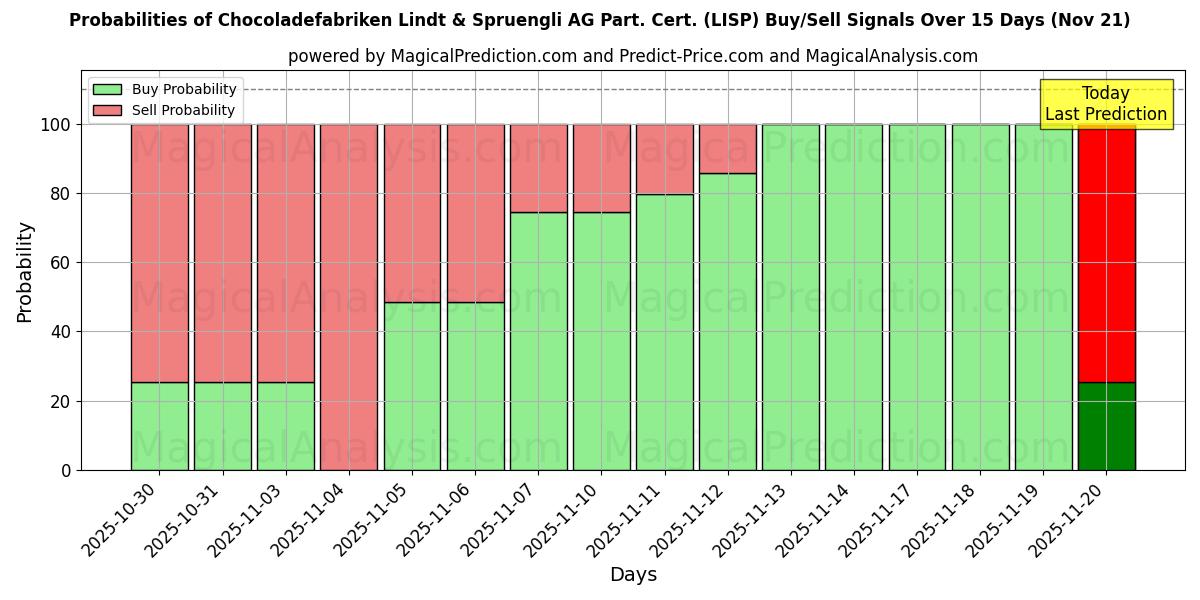 Probabilities of Chocoladefabriken Lindt & Spruengli AG Part. Cert. (LISP) Buy/Sell Signals Using Several AI Models Over 5 Days (21 Nov) 