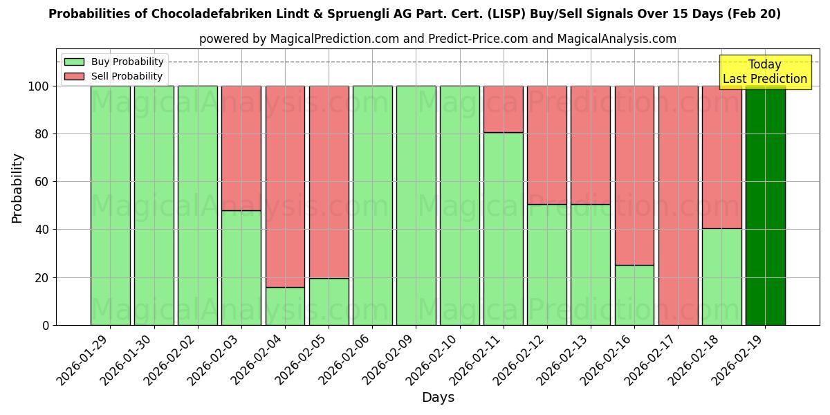 Probabilities of Chocoladefabriken Lindt & Spruengli AG Part. Cert. (LISP) Buy/Sell Signals Using Several AI Models Over 5 Days (20 Feb) 