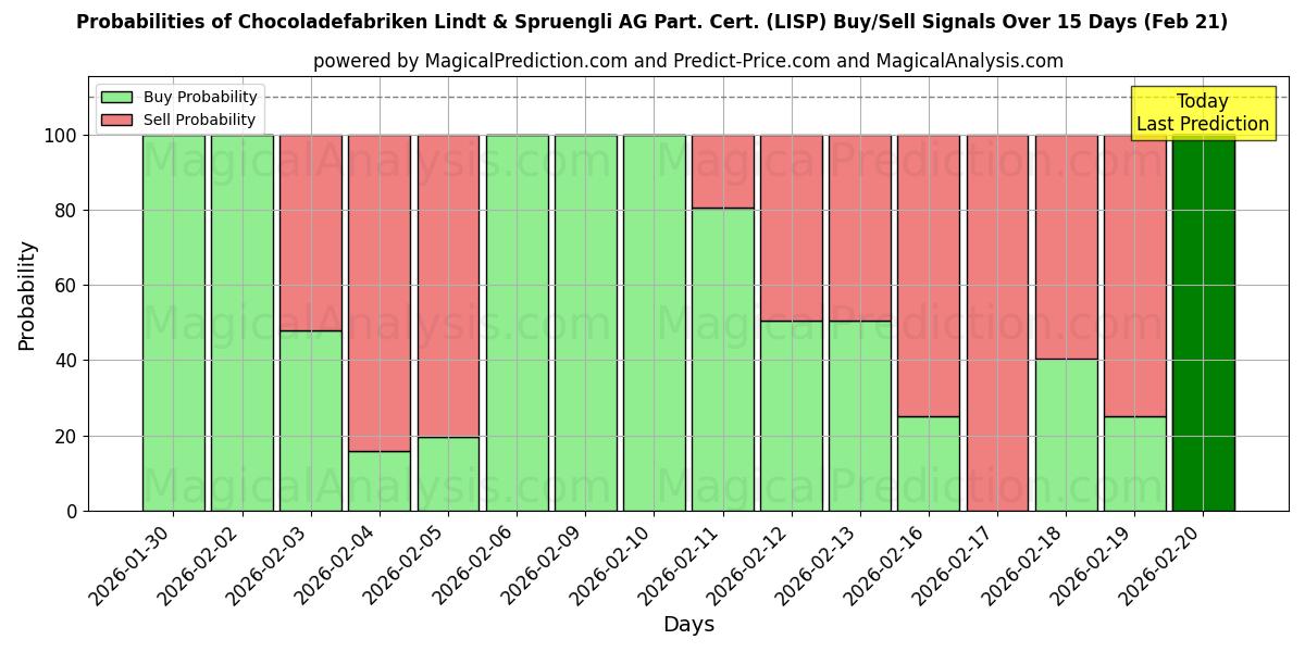 Probabilities of Chocoladefabriken Lindt & Spruengli AG Part. Cert. (LISP) Buy/Sell Signals Using Several AI Models Over 5 Days (21 Feb) 