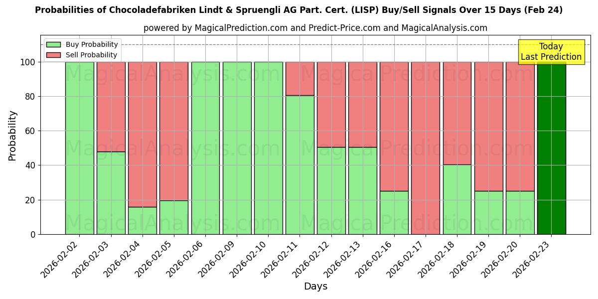 Probabilities of Chocoladefabriken Lindt & Spruengli AG Part. Cert. (LISP) Buy/Sell Signals Using Several AI Models Over 5 Days (24 Feb) 