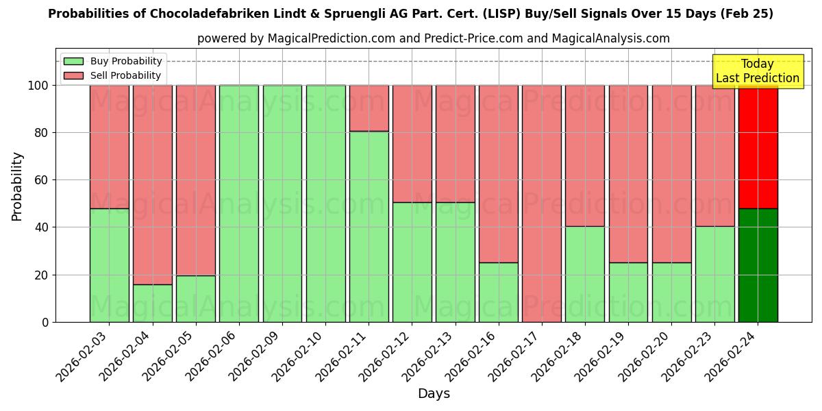 Probabilities of Chocoladefabriken Lindt & Spruengli AG Part. Cert. (LISP) Buy/Sell Signals Using Several AI Models Over 5 Days (25 Feb) 