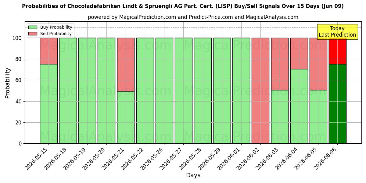 Probabilities of Chocoladefabriken Lindt & Spruengli AG Part. Cert. (LISP) Buy/Sell Signals Using Several AI Models Over 5 Days (09 Jun) 