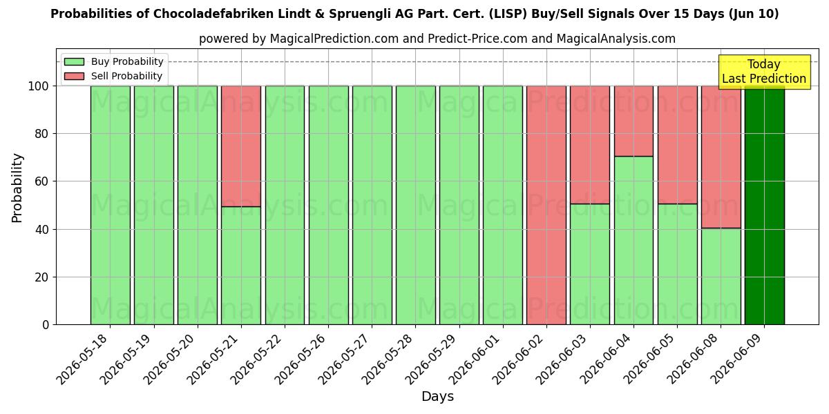 Probabilities of Chocoladefabriken Lindt & Spruengli AG Part. Cert. (LISP) Buy/Sell Signals Using Several AI Models Over 5 Days (10 Jun) 