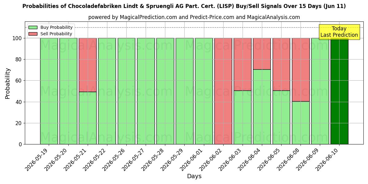 Probabilities of Chocoladefabriken Lindt & Spruengli AG Part. Cert. (LISP) Buy/Sell Signals Using Several AI Models Over 5 Days (11 Jun) 