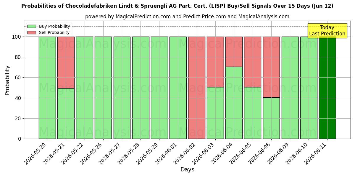 Probabilities of Chocoladefabriken Lindt & Spruengli AG Part. Cert. (LISP) Buy/Sell Signals Using Several AI Models Over 5 Days (12 Jun) 