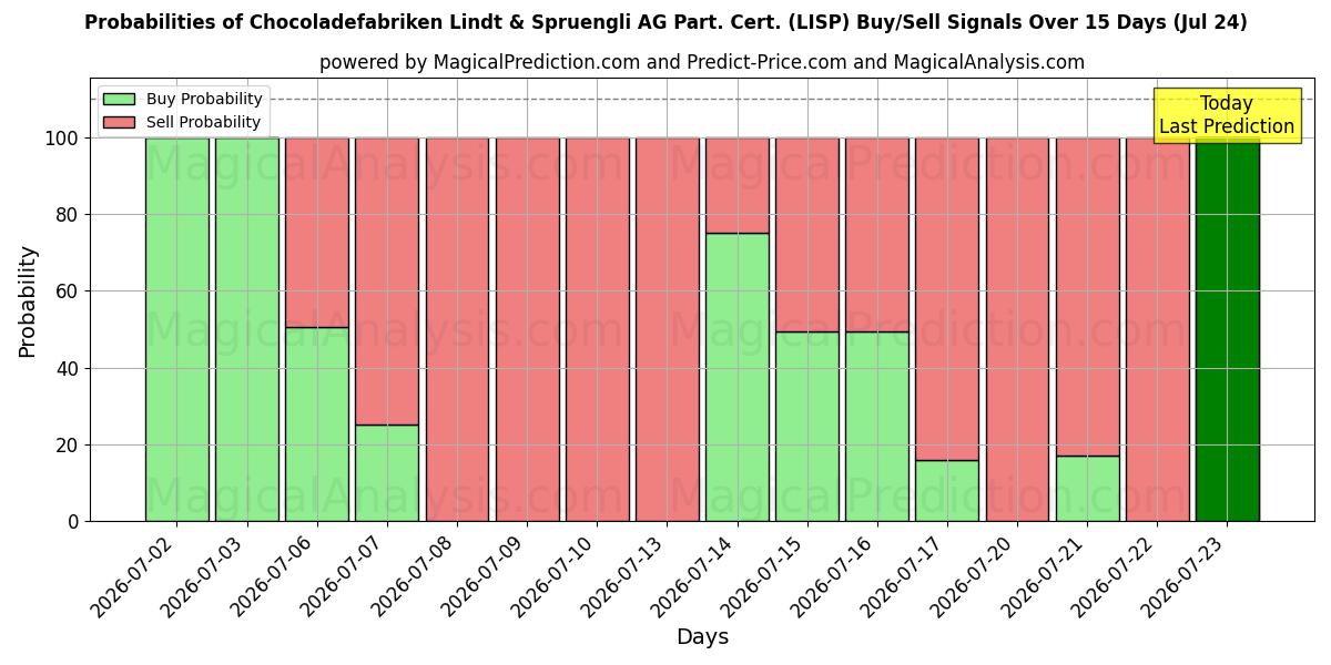 Probabilities of Chocoladefabriken Lindt & Spruengli AG Part. Cert. (LISP) Buy/Sell Signals Using Several AI Models Over 5 Days (24 Jul) 