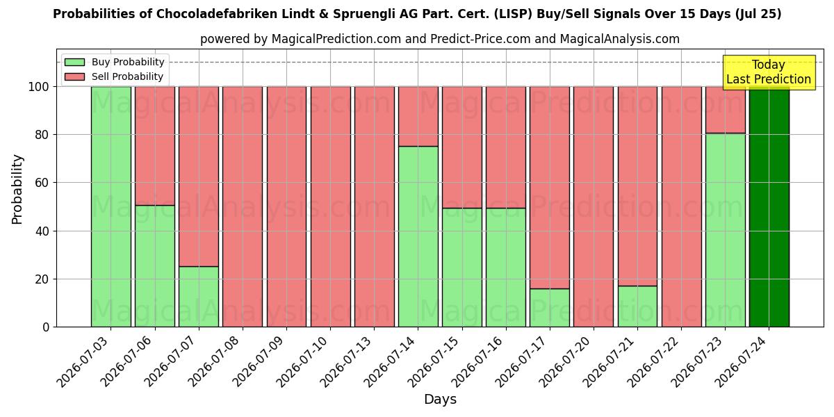 Probabilities of Chocoladefabriken Lindt & Spruengli AG Part. Cert. (LISP) Buy/Sell Signals Using Several AI Models Over 5 Days (25 Jul) 