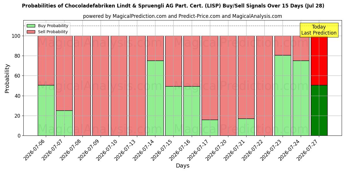Probabilities of Chocoladefabriken Lindt & Spruengli AG Part. Cert. (LISP) Buy/Sell Signals Using Several AI Models Over 5 Days (28 Jul) 